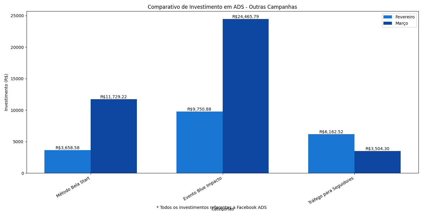Comparativo de Investimento - Outras Campanhas
