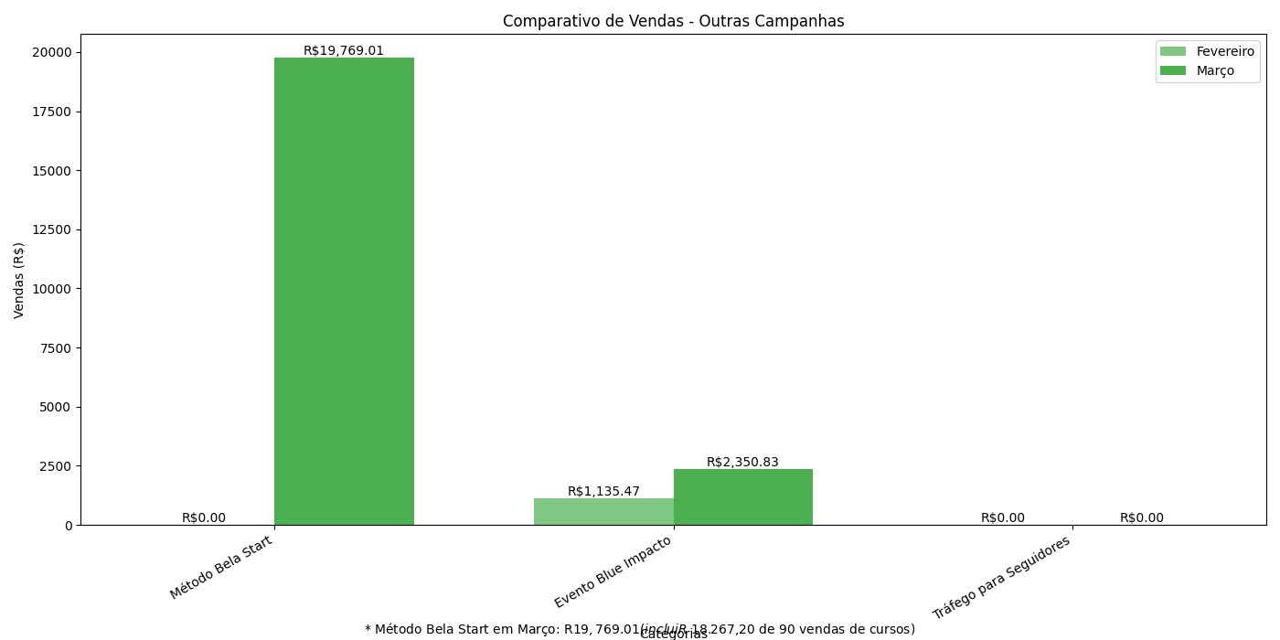 Comparativo de Vendas - Outras Campanhas